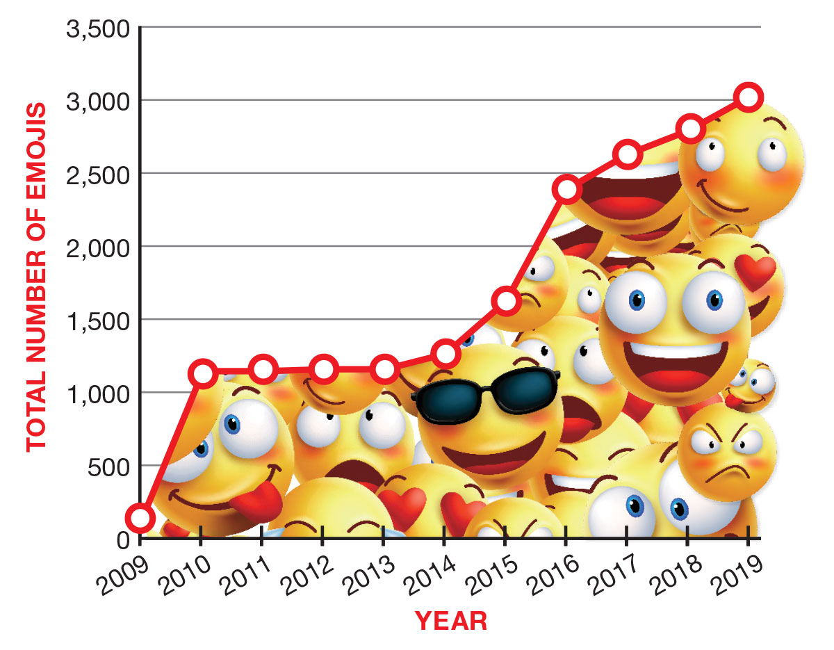 Line graph showing total number of emojis by year, from approximately 100 in 2009 to 3000 in 2019.